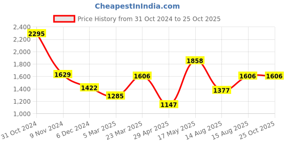 myntra.com FableStreet Boat Neck Top fablestreet Price History Graph from 31 Oct 2024 to 25 Oct 2025