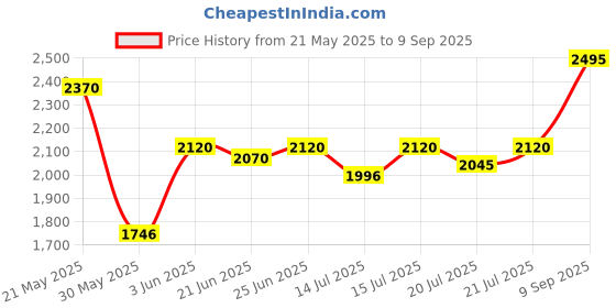 myntra.com FableStreet Bodycon Dress fablestreet Price History Graph from 21 May 2025 to 9 Sep 2025