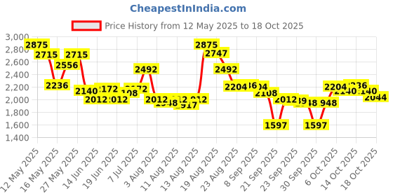 myntra.com FableStreet Bodycon Knitted Dress Fuchsia fablestreet Price History Graph from 12 May 2025 to 18 Oct 2025
