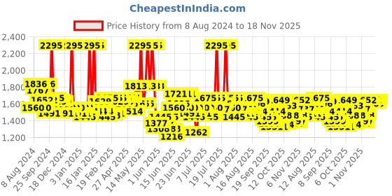 myntra.com FableStreet Brown & Beige Animal Printed Flared Midi Skirt fablestreet Price History Graph from 8 Aug 2024 to 18 Nov 2025