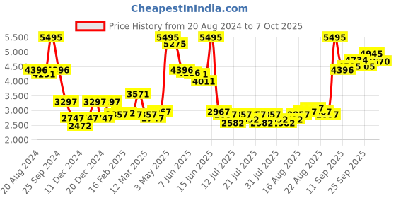 myntra.com FableStreet Checked Crop Tailored Jacket fablestreet Price History Graph from 20 Aug 2024 to 7 Oct 2025