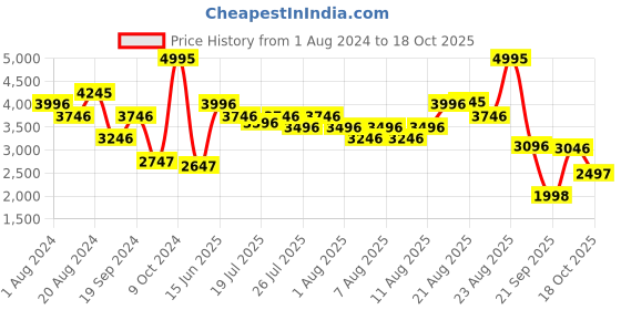 myntra.com FableStreet Checked Notched Lapel Single-Breasted Blazers fablestreet Price History Graph from 1 Aug 2024 to 18 Oct 2025