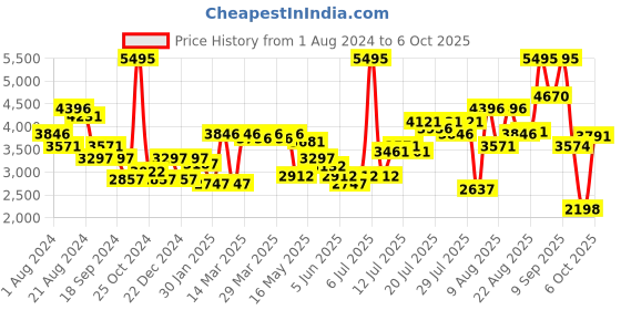 myntra.com FableStreet Checked Single-Breasted Notched Lapel Satin Blazer fablestreet Price History Graph from 1 Aug 2024 to 6 Oct 2025