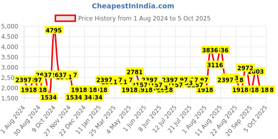myntra.com FableStreet Checked Tailored-Fit Double-Breasted Blazer fablestreet Price History Graph from 1 Aug 2024 to 4 Oct 2025