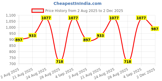 myntra.com FableStreet Conversational Printed Round Neck Top fablestreet Price History Graph from 2 Aug 2025 to 2 Dec 2025