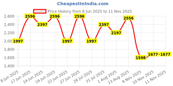 myntra.com FableStreet Cotton A Line Dress fablestreet Price History Graph from 8 Jun 2025 to 11 Nov 2025