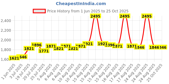 myntra.com FableStreet Cowl Neck Extended Sleeves Top fablestreet Price History Graph from 1 Jun 2025 to 25 Oct 2025