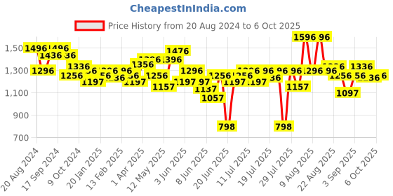 myntra.com FableStreet Cowl Neck Satin Camisole fablestreet Price History Graph from 20 Aug 2024 to 4 Oct 2025