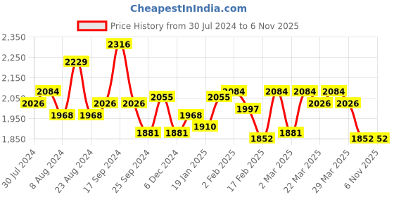 myntra.com FableStreet Cowl Neck Satin Top fablestreet Price History Graph from 30 Jul 2024 to 6 Nov 2025