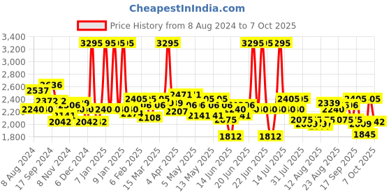 myntra.com FableStreet Cowl Neck Sheath Midi Dress fablestreet Price History Graph from 8 Aug 2024 to 4 Oct 2025