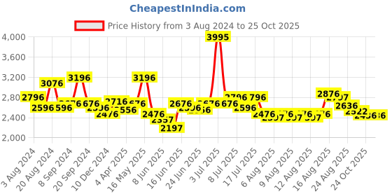 myntra.com FableStreet Cuban Collar Regular Sleeves Gathered Wrap Dress fablestreet Price History Graph from 3 Aug 2024 to 25 Oct 2025