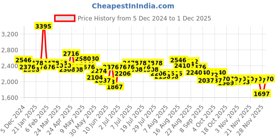 myntra.com FableStreet Ethnic Motifs Print A-Line Dress fablestreet Price History Graph from 5 Dec 2024 to 1 Dec 2025