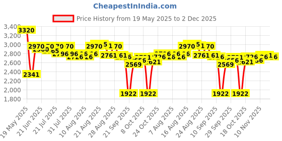 myntra.com FableStreet Floral Print Fit & Flare Midi Dress fablestreet Price History Graph from 19 May 2025 to 2 Dec 2025