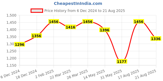 myntra.com FableStreet Floral Print Flared Sleeves Top fablestreet Price History Graph from 6 Dec 2024 to 21 Aug 2025