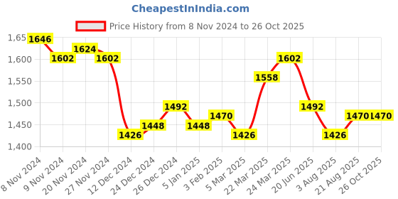 myntra.com FableStreet Floral Print Mandarin Collar Satin Shirt Style Top fablestreet Price History Graph from 8 Nov 2024 to 26 Oct 2025