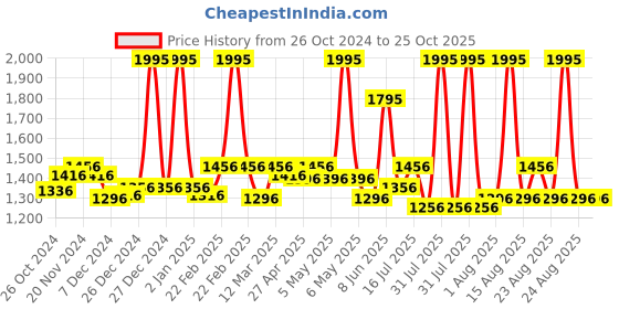 myntra.com FableStreet Floral Print Mandarin Collar Top fablestreet Price History Graph from 26 Oct 2024 to 25 Oct 2025