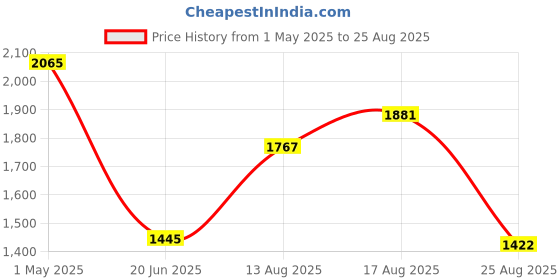 myntra.com FableStreet Floral Print Satin Top fablestreet Price History Graph from 1 May 2025 to 25 Aug 2025