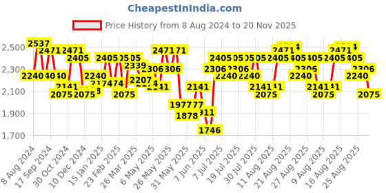 myntra.com FableStreet Floral Print Shirt Collar Formal Midi Dress fablestreet Price History Graph from 8 Aug 2024 to 20 Nov 2025