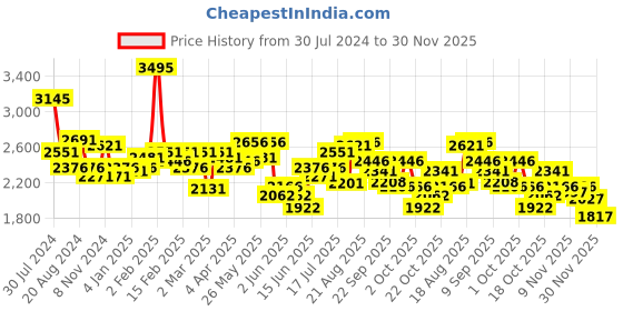 myntra.com FableStreet Floral Printed A-Line Midi Dress fablestreet Price History Graph from 30 Jul 2024 to 30 Nov 2025