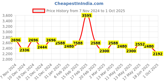 myntra.com FableStreet Floral Printed Fit & Flare Dress fablestreet Price History Graph from 7 Nov 2024 to 1 Oct 2025