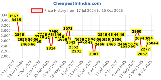 myntra.com FableStreet Floral Printed Fit & Flare Midi Dress fablestreet Price History Graph from 17 Jul 2024 to 15 Oct 2025