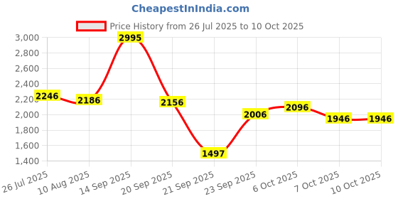 myntra.com FableStreet Floral Printed High-Rise A-Line Midi Skirt fablestreet Price History Graph from 26 Jul 2025 to 9 Oct 2025