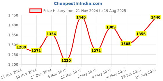 myntra.com FableStreet Floral Printed Mandarin Collar Top fablestreet Price History Graph from 21 Nov 2024 to 19 Aug 2025