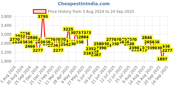 myntra.com FableStreet Floral Printed Satin A-Line Midi Dress fablestreet Price History Graph from 3 Aug 2024 to 24 Sep 2025