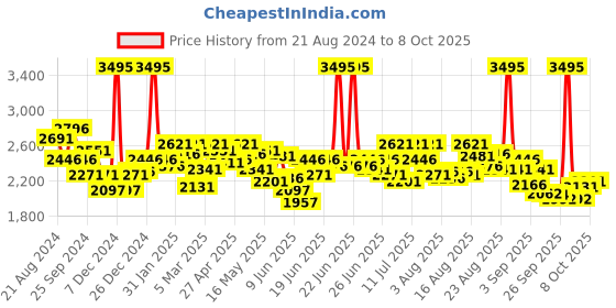 myntra.com FableStreet Floral Printed Satin A-Line Midi Dress fablestreet Price History Graph from 21 Aug 2024 to 8 Oct 2025