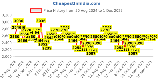 myntra.com FableStreet Floral Printed Satin A-Line Midi Dress fablestreet Price History Graph from 30 Aug 2024 to 1 Dec 2025