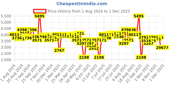 myntra.com FableStreet Floral Printed Single Breasted Casual Blazer fablestreet Price History Graph from 1 Aug 2024 to 30 Nov 2025