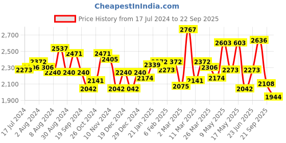 myntra.com FableStreet Floral Printed Straight A-Line Dress fablestreet Price History Graph from 17 Jul 2024 to 22 Sep 2025
