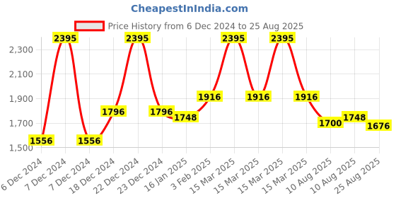 myntra.com FableStreet Floral Printed V-Neck Puff Sleeves High-Low Top fablestreet Price History Graph from 6 Dec 2024 to 25 Aug 2025