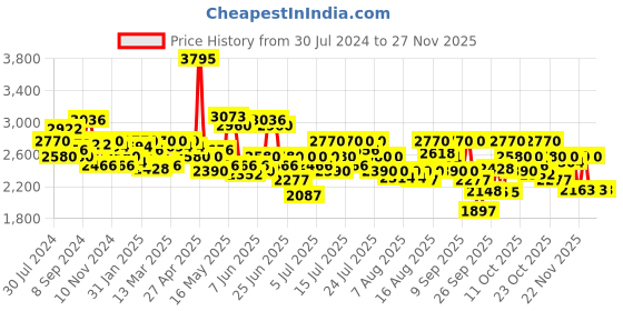 myntra.com FableStreet Floral Satin Formal A-Line Midi Dress fablestreet Price History Graph from 30 Jul 2024 to 24 Nov 2025
