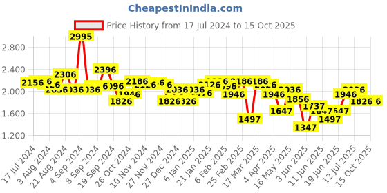 myntra.com FableStreet Formal Sheath Dress fablestreet Price History Graph from 17 Jul 2024 to 14 Oct 2025
