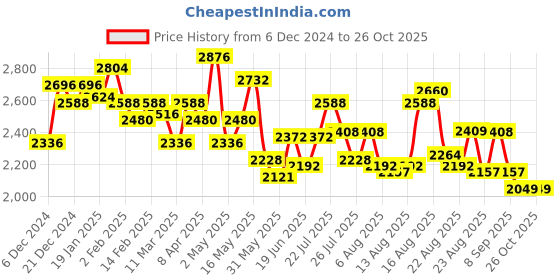 myntra.com FableStreet Formal Shirt Midi Dress fablestreet Price History Graph from 6 Dec 2024 to 26 Oct 2025