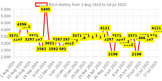 myntra.com FableStreet Front Open Shawl-Neck Blazer fablestreet Price History Graph from 1 Aug 2024 to 17 Jul 2025