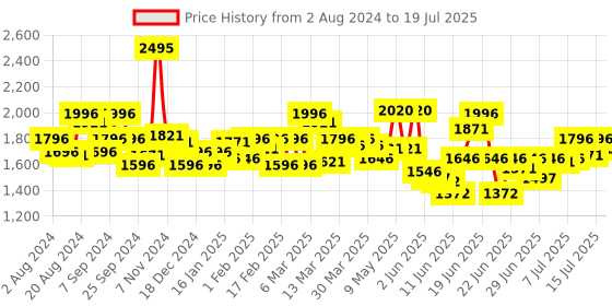 myntra.com FableStreet Front Overlap Panel Linen Mini Skirt fablestreet Price History Graph from 2 Aug 2024 to 15 Jul 2025