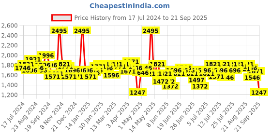 myntra.com FableStreet Front Overlap Panel Linen Mini Skirt fablestreet Price History Graph from 17 Jul 2024 to 21 Sep 2025