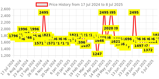 myntra.com FableStreet Front Overlap Panel Linen Mini Skirt fablestreet Price History Graph from 17 Jul 2024 to 8 Jul 2025