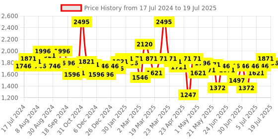 myntra.com FableStreet Front Overlap Panel Linen Mini Skort fablestreet Price History Graph from 17 Jul 2024 to 8 Jul 2025