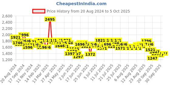 myntra.com FableStreet Fuchsia Floral Print Top fablestreet Price History Graph from 20 Aug 2024 to 5 Oct 2025