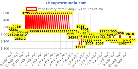 myntra.com FableStreet Fuchsia Halter Neck Linen A-Line Midi Dress fablestreet Price History Graph from 8 Aug 2024 to 12 Oct 2025