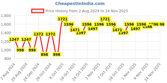 myntra.com FableStreet Fuchsia Pink Tie-Up Neck Organza Top fablestreet Price History Graph from 2 Aug 2024 to 24 Nov 2025