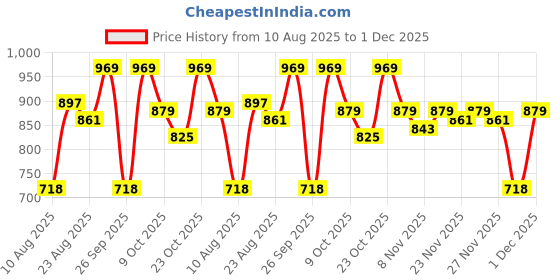 myntra.com FableStreet Geometric Print Cowl Neck Tank Pink Top fablestreet Price History Graph from 10 Aug 2025 to 30 Nov 2025