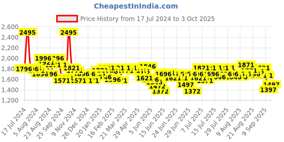 myntra.com FableStreet Geometric Printed A-Line Midi Skirt fablestreet Price History Graph from 17 Jul 2024 to 3 Oct 2025