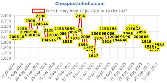 myntra.com FableStreet Geometric Printed Elasticated Waist  A-Line Dress fablestreet Price History Graph from 17 Jul 2024 to 13 Oct 2025
