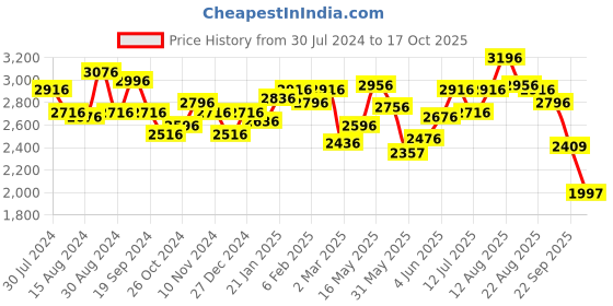 myntra.com FableStreet Geometric Printed Fit & Flare Midi Dress With Belt fablestreet Price History Graph from 30 Jul 2024 to 17 Oct 2025