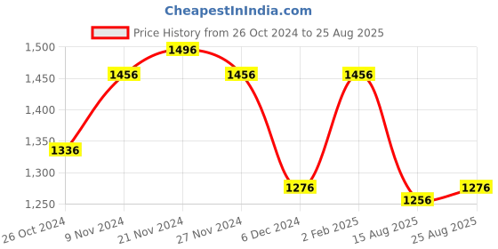 myntra.com FableStreet Geometric Printed High Neck Sleeveless Georgette Top fablestreet Price History Graph from 26 Oct 2024 to 25 Aug 2025