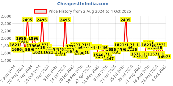 myntra.com FableStreet Geometric Printed Mini Length Flared Skirt fablestreet Price History Graph from 2 Aug 2024 to 4 Oct 2025